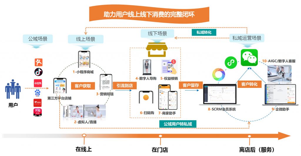 用实COP全链路的私域应用全景图