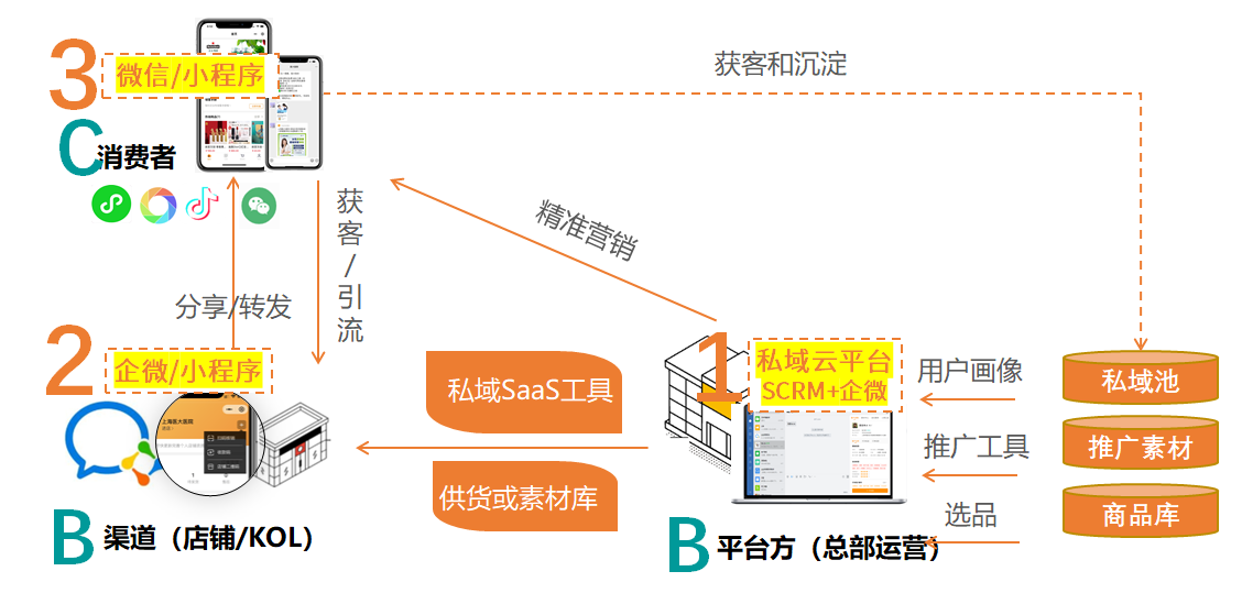 私域运营私域SaaS工具